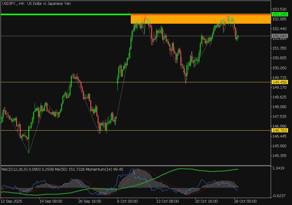 USDJPY 28.10.2025