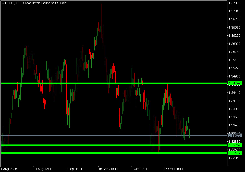 الجنيه الإسترليني مقابل الدولار الأمريكي 28 أكتوبر 2025