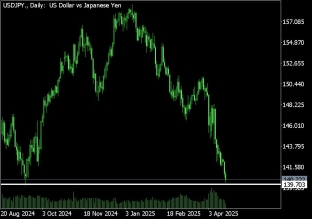 USDJPY 22.4.2025