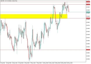 usdchf-29-5-2023-2023-05-29
