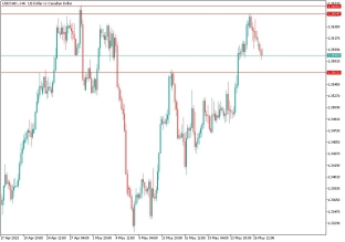 usdcad-29-5-2023-2023-05-29