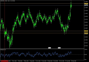 EURUSD 29.4.2025