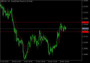gbpusd-1-12-2025-2025-12-01