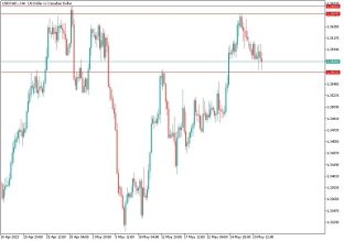 usdcad-30-5-2023-2023-05-30